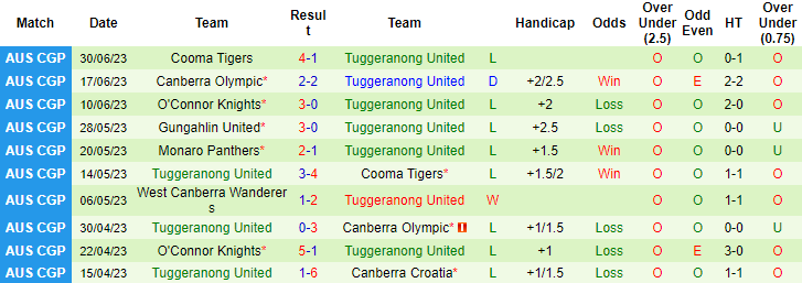 Nhận định, soi kèo Canberra Croatia vs Tuggeranong, 16h30 ngày 5/7 - Ảnh 2