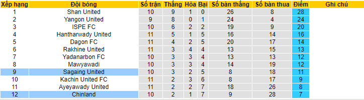 Nhận định, soi kèo Chinland vs Sagaing United, 16h30 ngày 5/7 - Ảnh 4