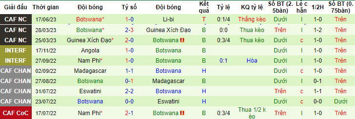 Nhận định, soi kèo Eswatini vs Botswana, 20h ngày 5/7 - Ảnh 2