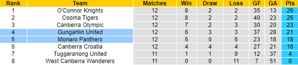 Nhận định, soi kèo Gungahlin United vs Monaro Panthers, 16h30 ngày 5/7 - Ảnh 4