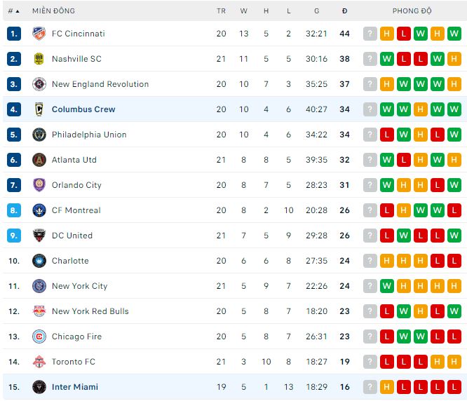 Nhận định, soi kèo Inter Miami vs Columbus Crew, 6h30 ngày 5/7 - Ảnh 3