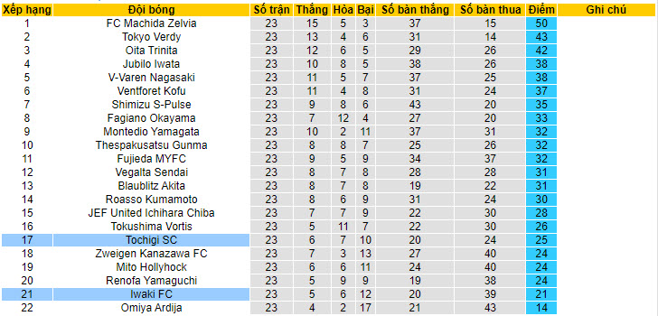 Nhận định, soi kèo Iwaki FC vs Tochigi SC, 17h ngày 5/7 - Ảnh 4