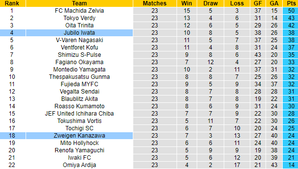 Nhận định, soi kèo Jubilo Iwata vs Zweigen Kanazawa, 17h ngày 5/7 - Ảnh 4