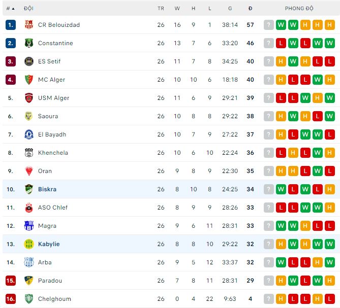 Nhận định, soi kèo Kabylie vs Biskra, 23h ngày 4/7 - Ảnh 3