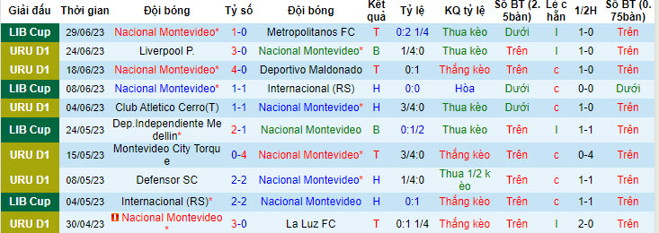 Nhận định, soi kèo Nacional Montevideo vs Plaza Colonia, 5h30 ngày 6/7 - Ảnh 1