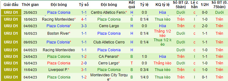 Nhận định, soi kèo Nacional Montevideo vs Plaza Colonia, 5h30 ngày 6/7 - Ảnh 2