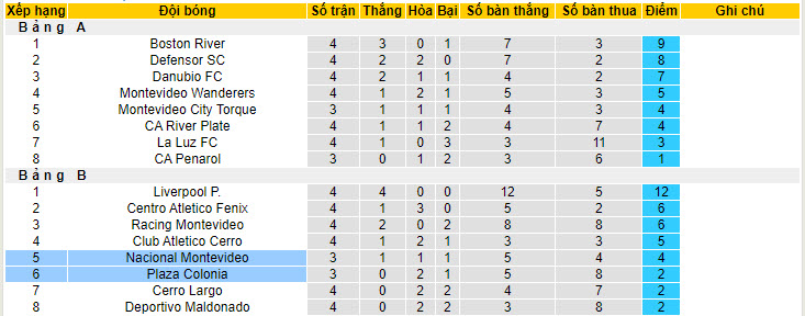 Nhận định, soi kèo Nacional Montevideo vs Plaza Colonia, 5h30 ngày 6/7 - Ảnh 4