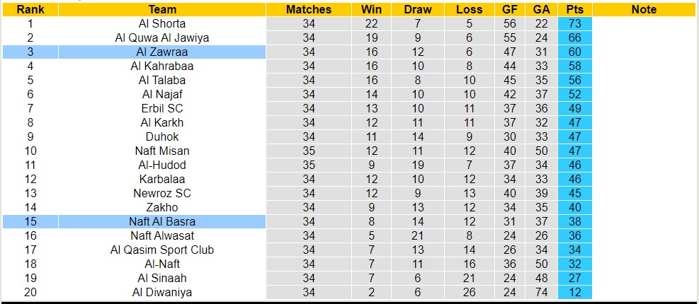 Nhận định, soi kèo Naft Al Basra vs Al Zawraa, 23h15 ngày 5/7 - Ảnh 4