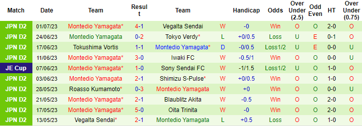 Nhận định, soi kèo Renofa Yamaguchi vs Montedio Yamagata, 17h ngày 5/7 - Ảnh 2