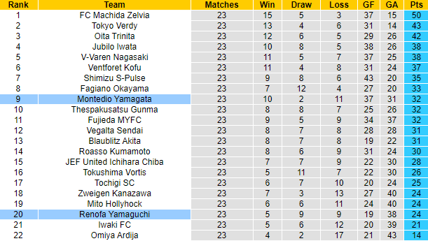 Nhận định, soi kèo Renofa Yamaguchi vs Montedio Yamagata, 17h ngày 5/7 - Ảnh 4