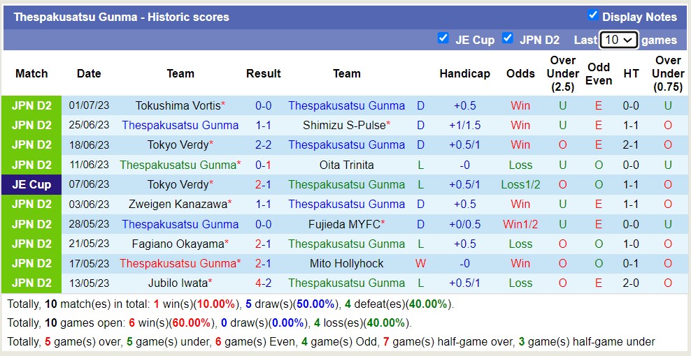 Nhận định, soi kèo Thespakusatsu Gunma vs Roasso Kumamoto, 17h ngày 5/7 - Ảnh 1