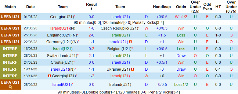 Nhận định, soi kèo U21 Israel vs U21 Anh, 23h ngày 5/7 - Ảnh 1