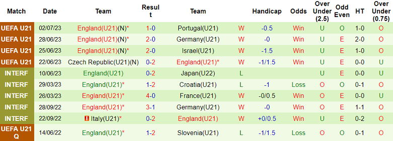 Nhận định, soi kèo U21 Israel vs U21 Anh, 23h ngày 5/7 - Ảnh 2
