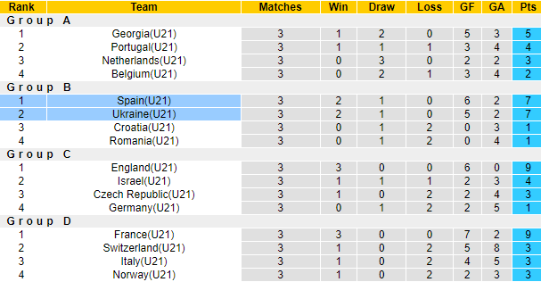 Nhận định, soi kèo U21 Tây Ban Nha vs U21 Ukraine, 2h ngày 6/7 - Ảnh 4
