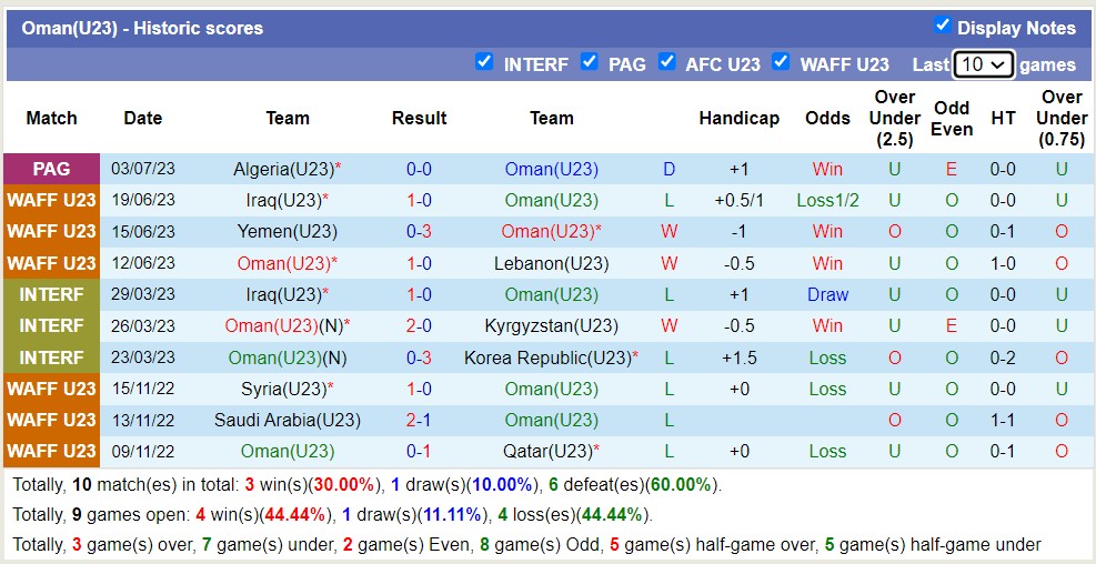 Nhận định, soi kèo U23 Oman vs U23 Lebanon, 23h30 ngày 5/7 - Ảnh 1