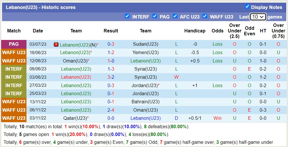 Nhận định, soi kèo U23 Oman vs U23 Lebanon, 23h30 ngày 5/7 - Ảnh 2