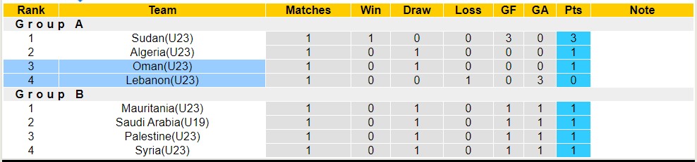 Nhận định, soi kèo U23 Oman vs U23 Lebanon, 23h30 ngày 5/7 - Ảnh 4