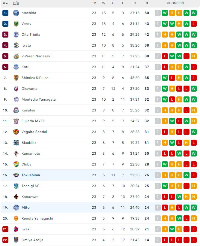 Phân tích kèo hiệp 1 Mito Hollyhock vs Tokushima Vortis, 17h ngày 5/7 - Ảnh 3