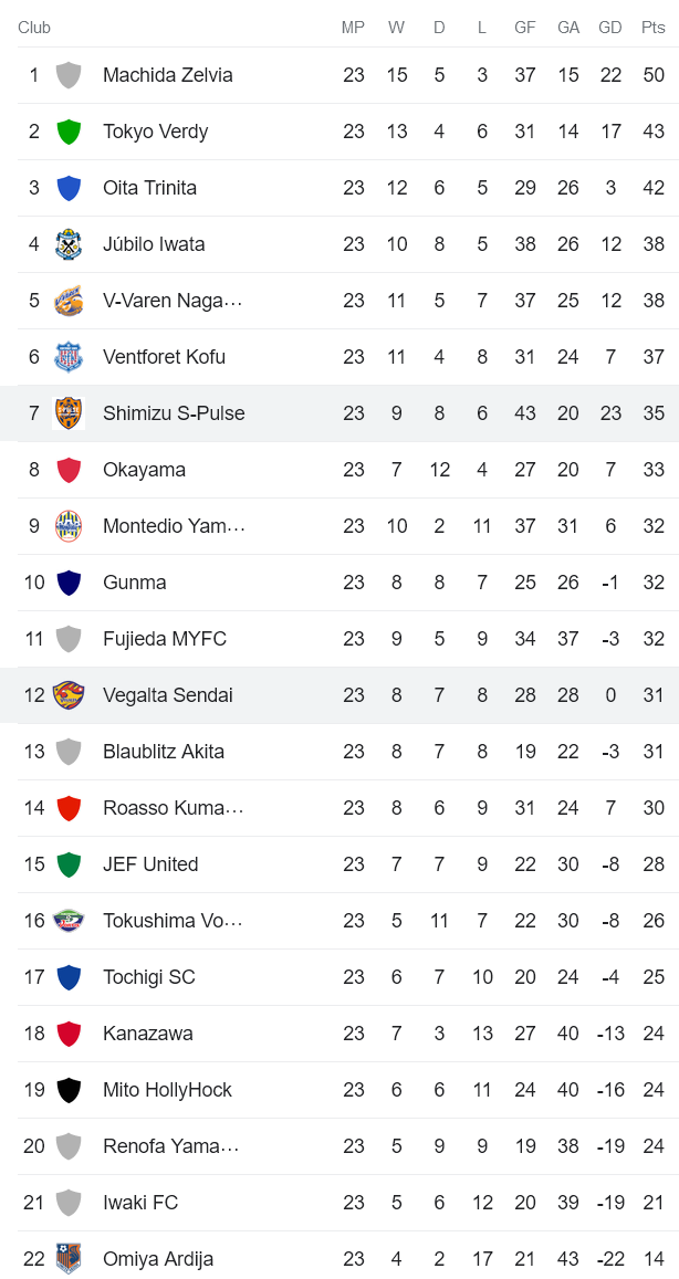 Phân tích kèo hiệp 1 Vegalta Sendai vs Shimizu S-Pulse, 17h ngày 5/7 - Ảnh 4