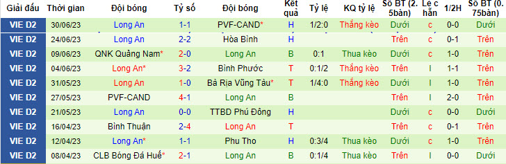 Nhận định, soi kèo Hà Tĩnh vs Long An, 18h ngày 6/7 - Ảnh 2