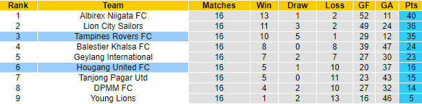 Nhận định, soi kèo Hougang United FC vs Tampines Rovers, 18h45 ngày 6/7 - Ảnh 4