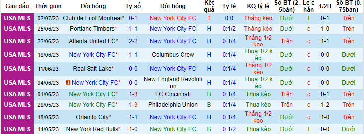 Nhận định, soi kèo New York City FC vs Charlotte FC, 6h30 ngày 6/7 - Ảnh 1