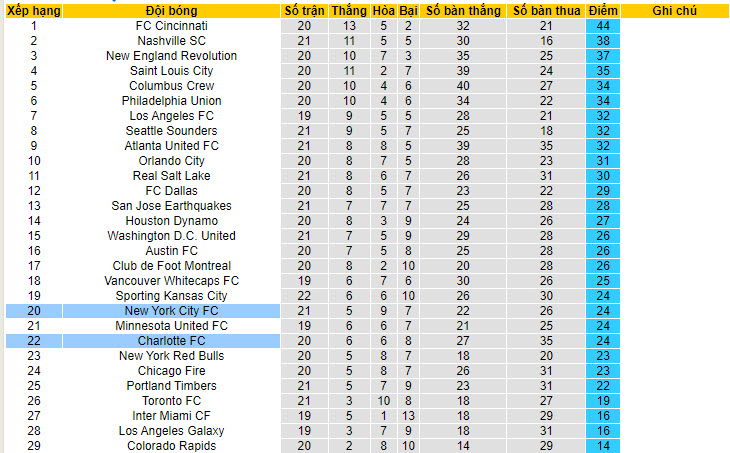 Nhận định, soi kèo New York City FC vs Charlotte FC, 6h30 ngày 6/7 - Ảnh 4