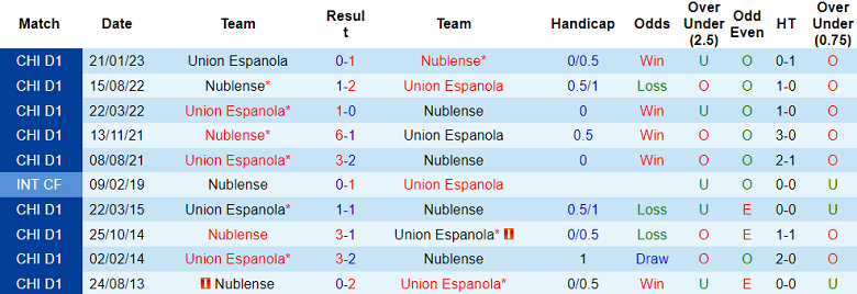 Nhận định, soi kèo Nublense vs Union Espanola, 6h ngày 7/7 - Ảnh 3