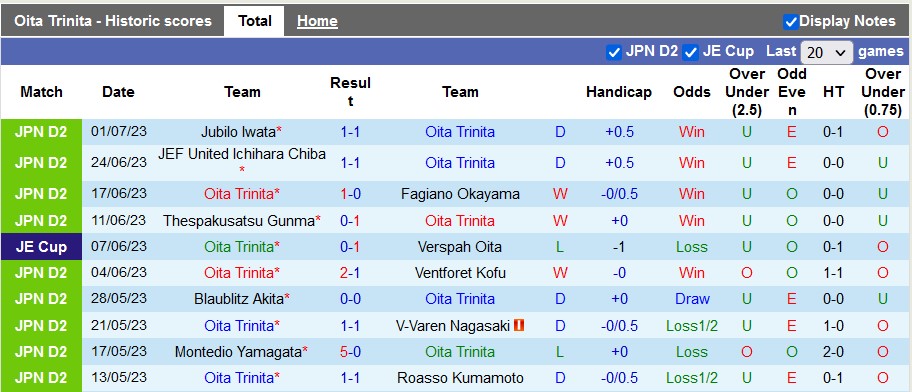 Nhận định, soi kèo Oita Trinita vs Machida Zelvia, 17h ngày 5/7 - Ảnh 1