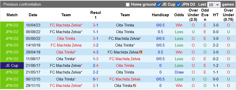 Nhận định, soi kèo Oita Trinita vs Machida Zelvia, 17h ngày 5/7 - Ảnh 3