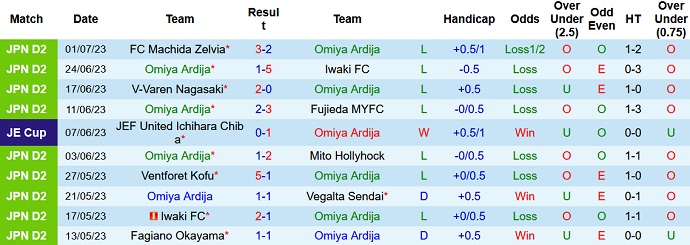 Nhận định, soi kèo Omiya Ardija vs JEF United, 17h00 ngày 5/7 - Ảnh 1