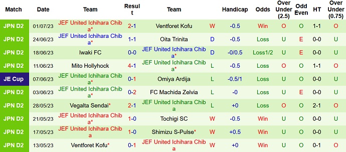 Nhận định, soi kèo Omiya Ardija vs JEF United, 17h00 ngày 5/7 - Ảnh 2