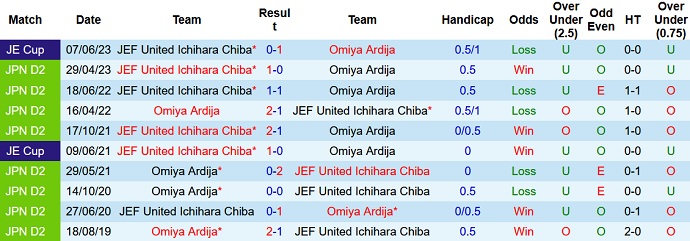 Nhận định, soi kèo Omiya Ardija vs JEF United, 17h00 ngày 5/7 - Ảnh 3