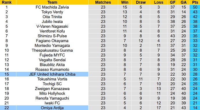 Nhận định, soi kèo Omiya Ardija vs JEF United, 17h00 ngày 5/7 - Ảnh 4