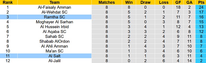Nhận định, soi kèo Ramtha SC vs Al Salt, 22h00 ngày 5/7 - Ảnh 4