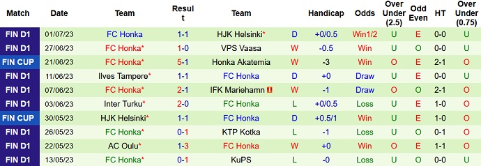 Nhận định, soi kèo SalPa Salo vs FC Honka, 22h30 ngày 5/7 - Ảnh 2