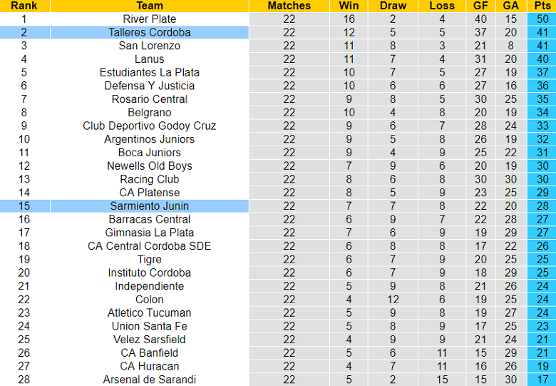 Nhận định, soi kèo Sarmiento Junin vs Talleres Cordoba, 5h ngày 7/7 - Ảnh 4