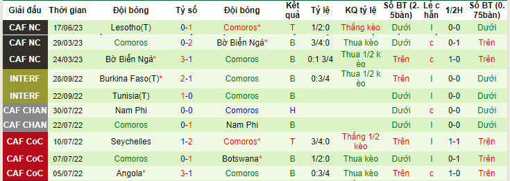 Nhận định, soi kèo Seychelles vs Comoros, 20h ngày 6/7 - Ảnh 2