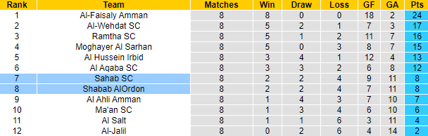 Nhận định, soi kèo Shabab AlOrdon vs Sahab SC, 22h ngày 6/7 - Ảnh 4