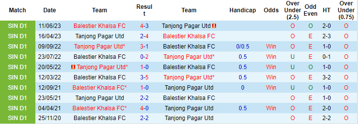 Nhận định, soi kèo Tanjong Pagar Utd vs Balestier Khalsa, 18h45 ngày 6/7 - Ảnh 3