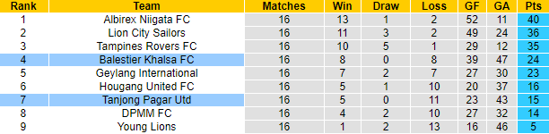 Nhận định, soi kèo Tanjong Pagar Utd vs Balestier Khalsa, 18h45 ngày 6/7 - Ảnh 4