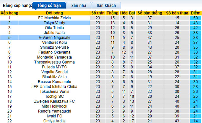 Nhận định, soi kèo Tokyo Verdy vs V-Varen Nagasaki, 17h ngày 5/7 - Ảnh 4