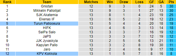 Nhận định, soi kèo Turun Palloseura vs KPV Kokkola, 22h30 ngày 6/7 - Ảnh 4