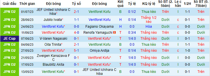 Nhận định, soi kèo Ventforet Kofu vs Blaublitz Akita, 17h ngày 5/7 - Ảnh 1