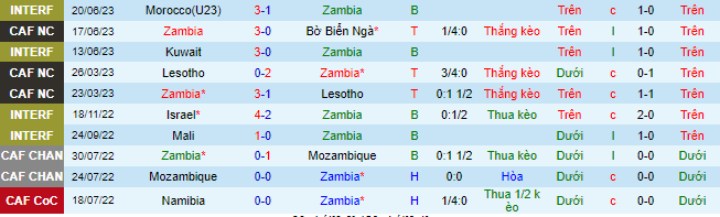 Nhận định, soi kèo Zambia vs Malawi, 23h ngày 6/7 - Ảnh 2