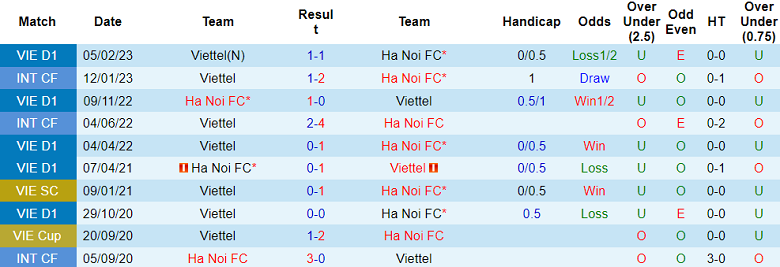 Phân tích kèo hiệp 1 Hà Nội vs Viettel, 19h15 ngày 6/7 - Ảnh 3