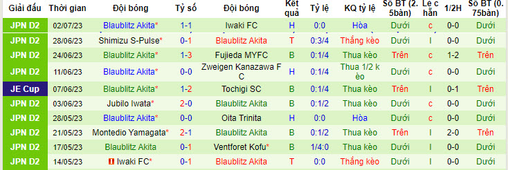 Phân tích kèo hiệp 1 Ventforet Kofu vs Blaublitz Akita, 17h ngày 5/7 - Ảnh 2