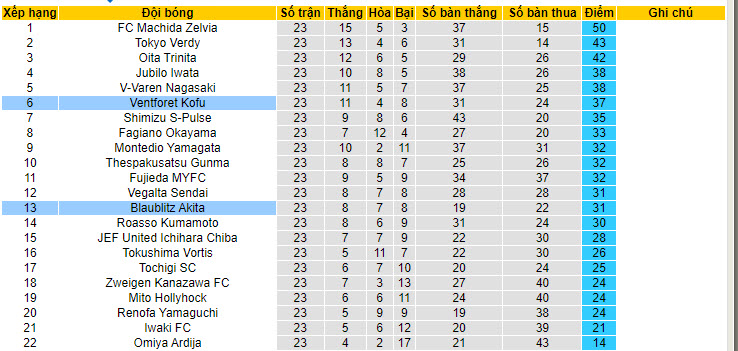 Phân tích kèo hiệp 1 Ventforet Kofu vs Blaublitz Akita, 17h ngày 5/7 - Ảnh 4