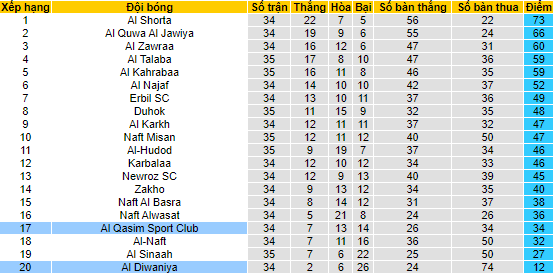 Nhận định, soi kèo Al Qasim Sport Club vs Al Diwaniya, 23h ngày 6/7 - Ảnh 4