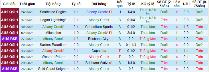 Nhận định, soi kèo Albany Creek vs Brisbane Strikers, 17h ngày 7/7 - Ảnh 1